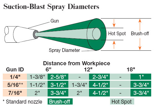 Suction Blast Spray Diameters